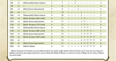 warlock spells slots|Warlock Spells 5e: Guide to the Best Warlock Spells .